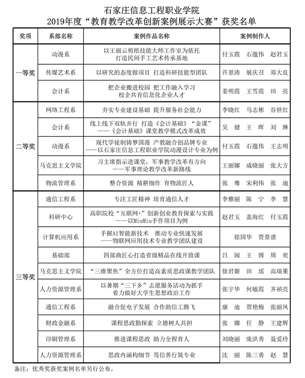 1575592905307988.png 附件:2019年度“教育教学改革创新案例展示大赛”获奖名单(1)_1_副本.png